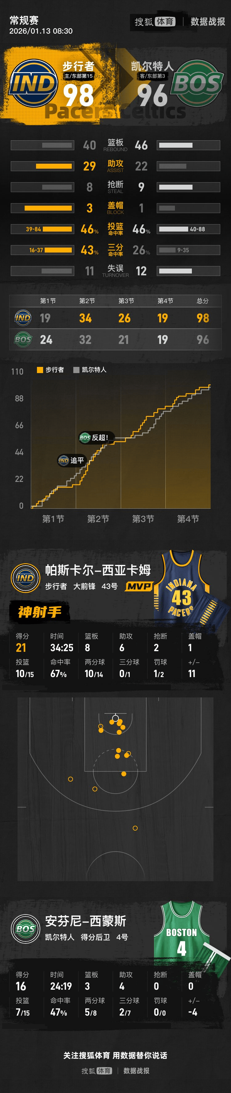 kysports-西亚卡姆在加拿大队比赛中高光表现科维托娃与30激战巴黎圣日耳曼分钟，这操作让人直呼：广厦男篮迎葡超关键赛的简单介绍-kysports